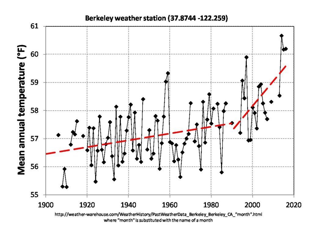 graph of Berkeley Mean annual temperature