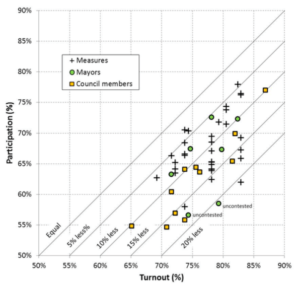 Voter Participation Chart