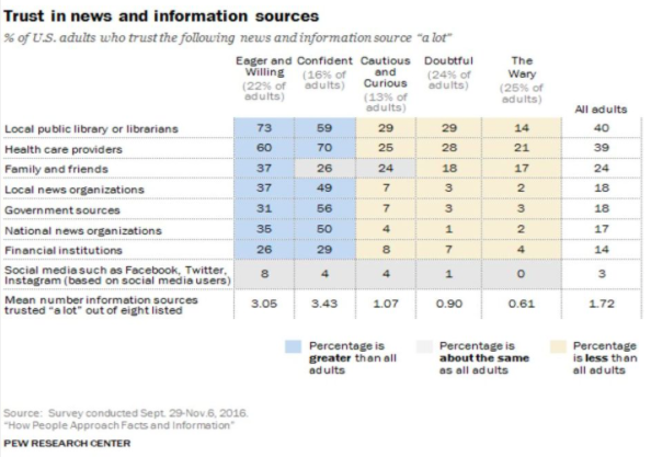 trust in news sources graphic