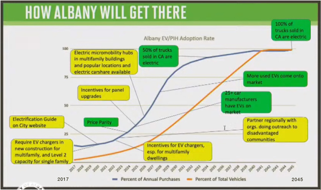 Electric Vehicle Plan Graph