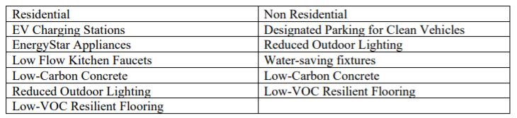 Green Building Update Chart